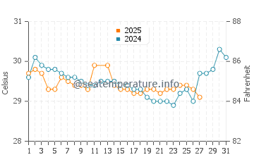 Temperatura vode u Singaraja u ožujku