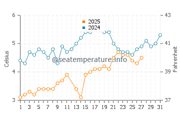 Singing Beach water temp chart in March