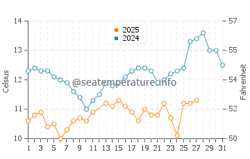Sinhyeon water temp chart in March