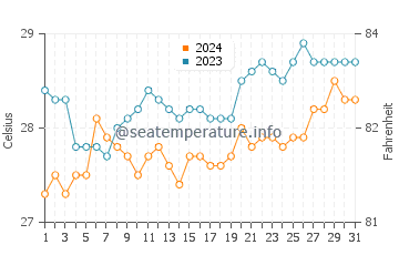 Sinonoc water temp chart in March