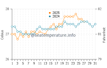 Temperature dell'acqua a Oranjestad a marzo