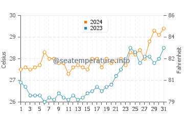 Temperatura del agua en Sinuknipan en marzo