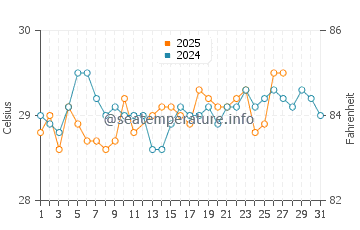 Sipadan water temp chart in March