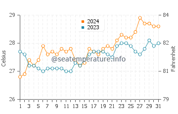 Sipalay water temp chart in March