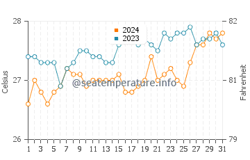 Siquijor water temp chart in March