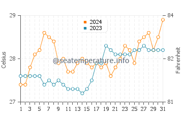 Siraway water temp chart in March