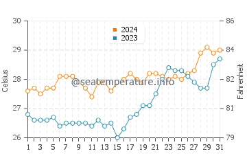 Temperatura del agua en Siruma en marzo