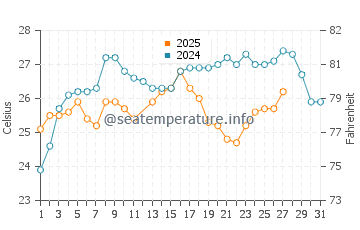 Sisal water temp chart in March