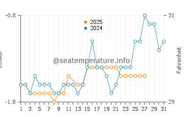 Sisimiut water temp chart in March