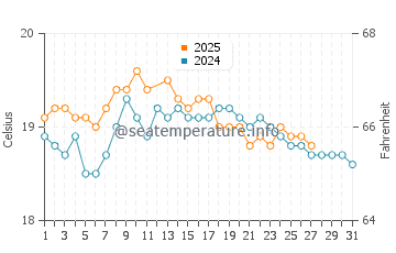 Sisters Beach water temp chart in March