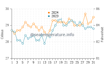 Sitangkai water temp chart in March