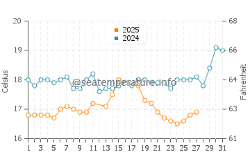 Siteler water temp chart in March