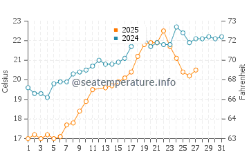 Sitrah water temp chart in March