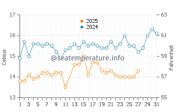 Wassertemperatur Siviri im März