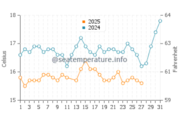 Skala Eressos water temp chart in March