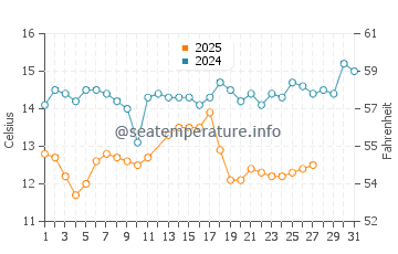 Temperature dell'acqua a Skala Marion a marzo
