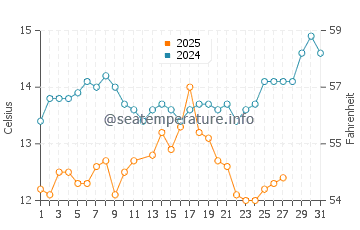 Skala Panagia water temp chart in March