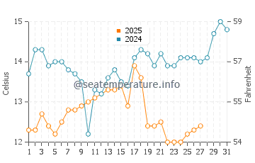 Temperature dell'acqua a Skala Rachoniou a marzo