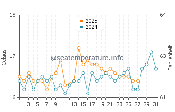Skala water temp chart in March