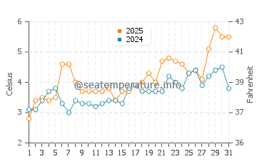 Temperatura del agua en Skärhamn en marzo
