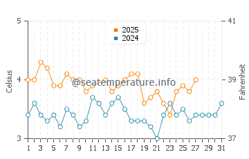 Temperatura del agua en Skarsvag en marzo