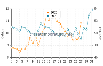 Temperatura del agua en Skefe en marzo