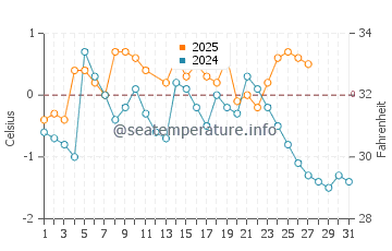Temperature dell'acqua a Skelleftehamn a marzo