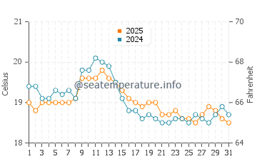 Skenes Creek water temp chart in March