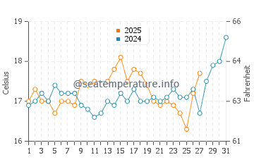 Temperature dell'acqua a Skinaria a marzo