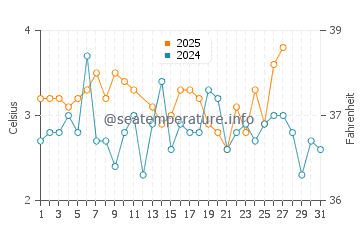 Temperatura del agua en Skjervoy en marzo