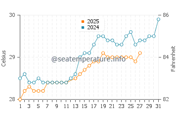 Skudai water temp chart in March