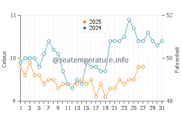 Temperature dell'acqua a Slapton a marzo