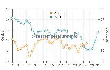 Slates Hot Springs water temp chart in March