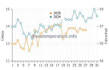 Temperatura del agua en Slatine en marzo
