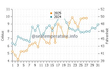 Slaughter Beach water temp chart in March