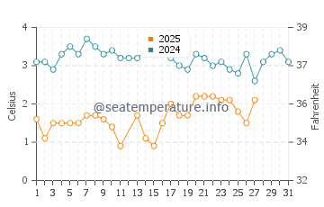 Sleeping Bear water temp chart in March