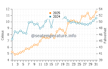 Smith Island water temp chart in March