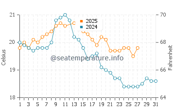 Smiths Beach water temp chart in March