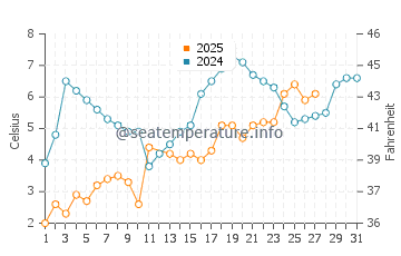 Temperatura del agua en Smithtown en marzo