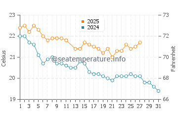 Snells Beach water temp chart in March