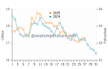 Snug water temp chart in March