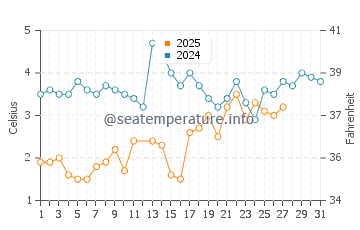 Sodus Point water temp chart in March