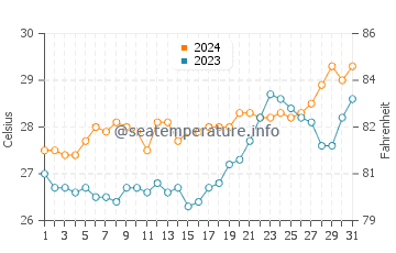 Temperatura del agua en Sogod en marzo