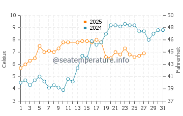 Sokcho water temp chart in March