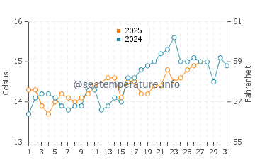 Temperature dell'acqua a Solenzara a marzo