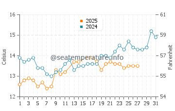 Wassertemperatur Solin im März