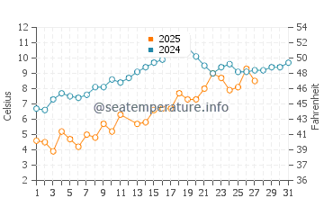Solomons water temp chart in March