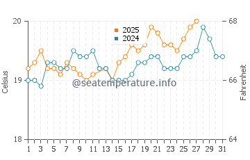Somerset Village water temp chart in March