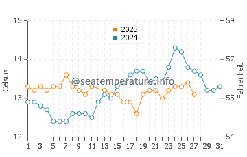 Somo water temp chart in March