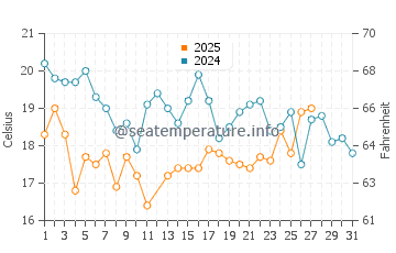 Temperature dell'acqua a Somone a marzo